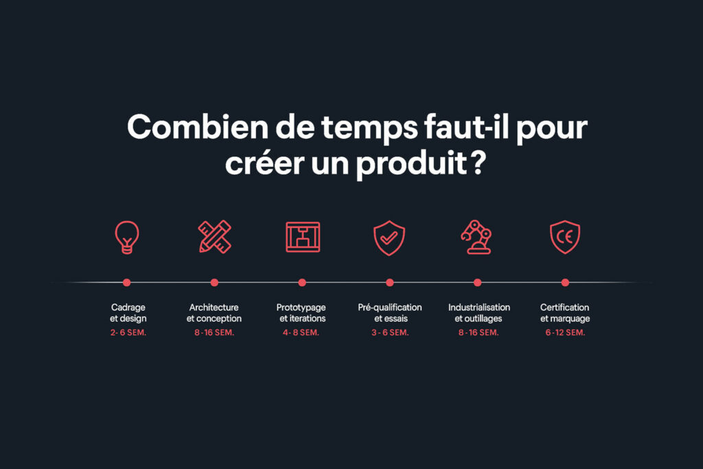 combien de temps faut-il pour créer un produit