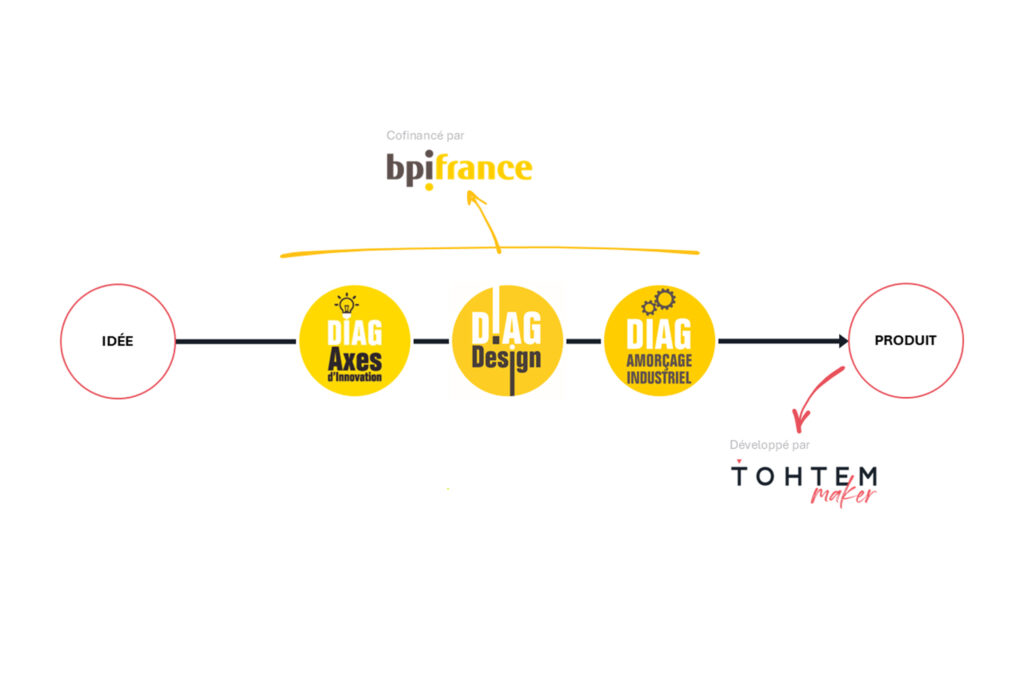 Comment accélérer vos projets innovants avec les Diagnostics Bpifrance