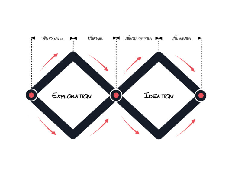 Schéma Design thinking, méthodologie double diamant
