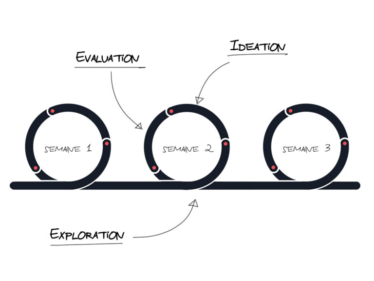 Sprints de ma méthode AGILE